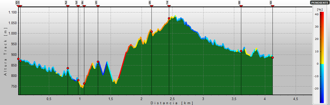 Perfil de la ruta.